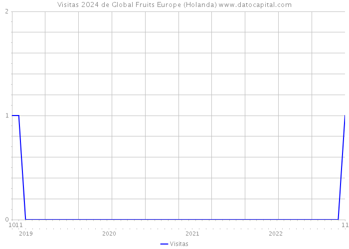 Visitas 2024 de Global Fruits Europe (Holanda) 