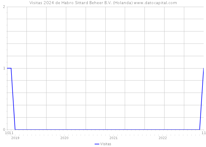 Visitas 2024 de Habro Sittard Beheer B.V. (Holanda) 