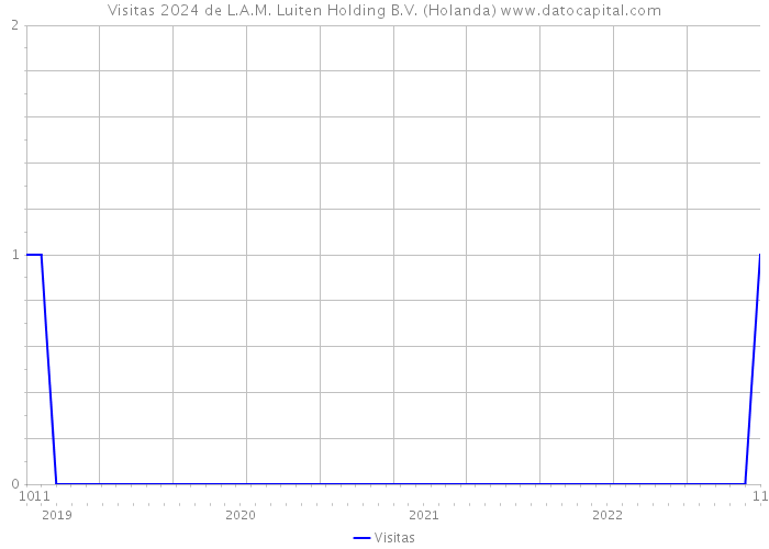 Visitas 2024 de L.A.M. Luiten Holding B.V. (Holanda) 
