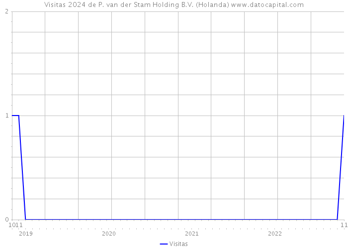 Visitas 2024 de P. van der Stam Holding B.V. (Holanda) 