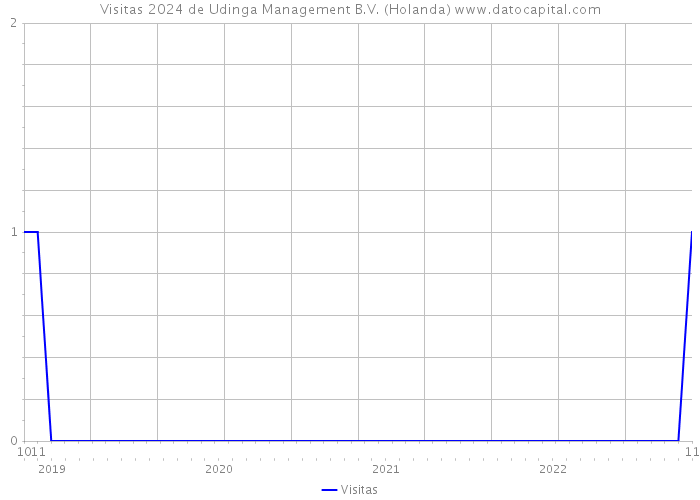 Visitas 2024 de Udinga Management B.V. (Holanda) 