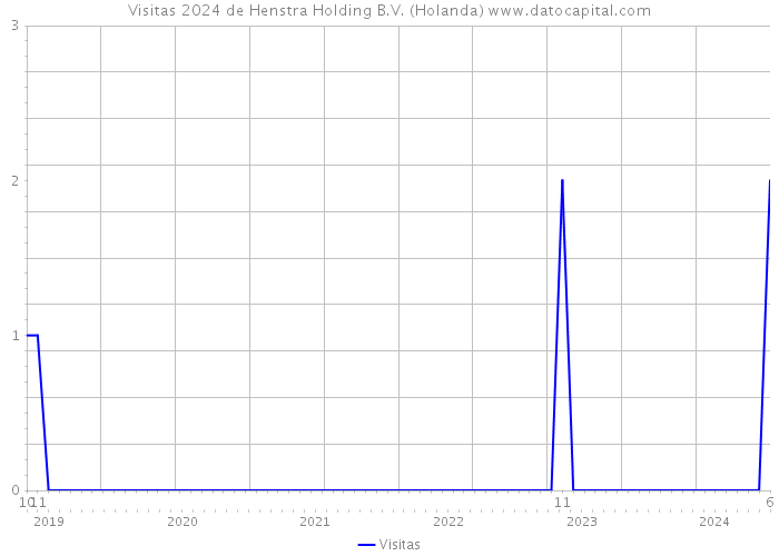 Visitas 2024 de Henstra Holding B.V. (Holanda) 