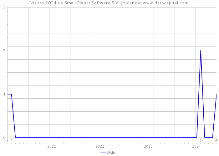 Visitas 2024 de Small Planet Software B.V. (Holanda) 