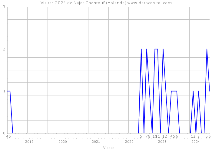 Visitas 2024 de Najat Chentouf (Holanda) 