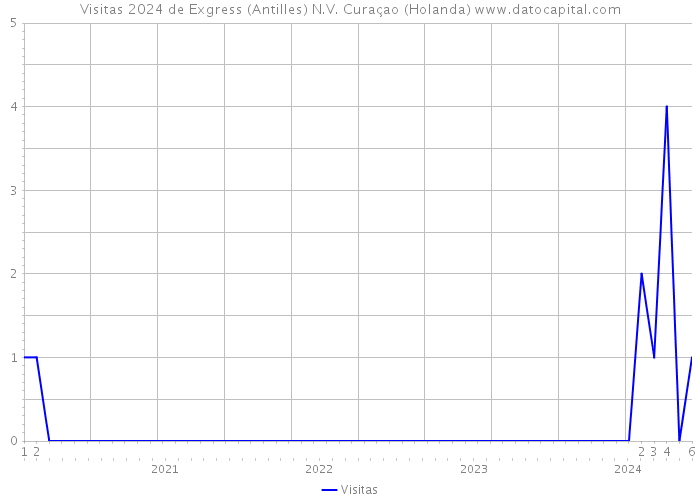 Visitas 2024 de Exgress (Antilles) N.V. Curaçao (Holanda) 