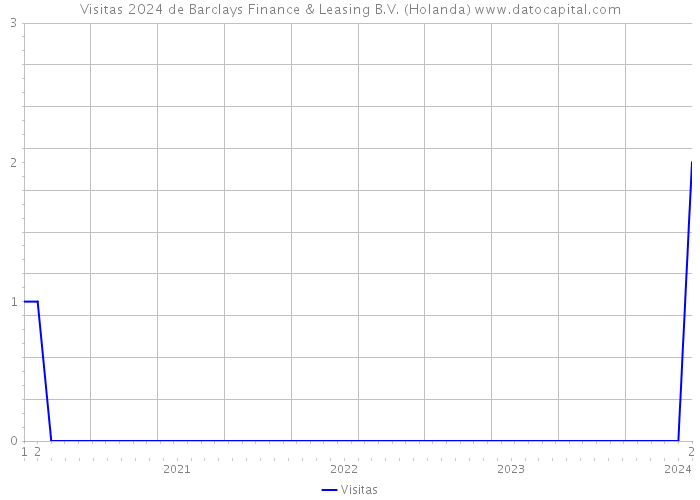 Visitas 2024 de Barclays Finance & Leasing B.V. (Holanda) 
