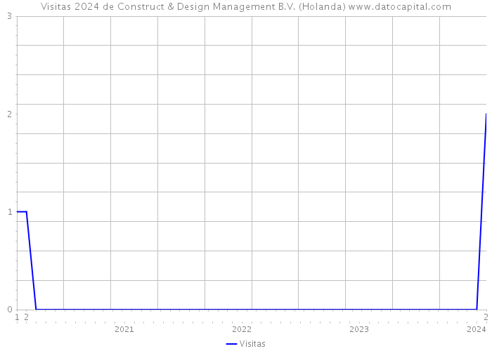 Visitas 2024 de Construct & Design Management B.V. (Holanda) 