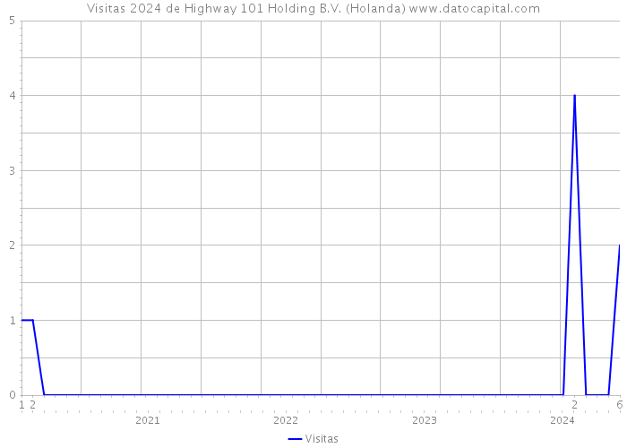 Visitas 2024 de Highway 101 Holding B.V. (Holanda) 