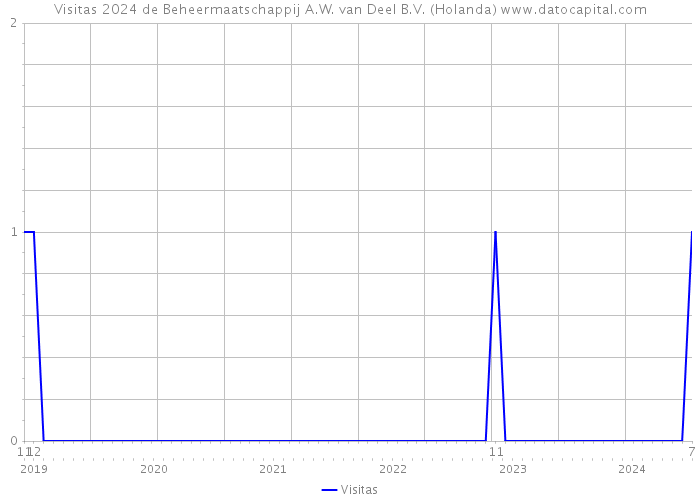 Visitas 2024 de Beheermaatschappij A.W. van Deel B.V. (Holanda) 