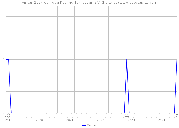 Visitas 2024 de Houg Koeling Terneuzen B.V. (Holanda) 