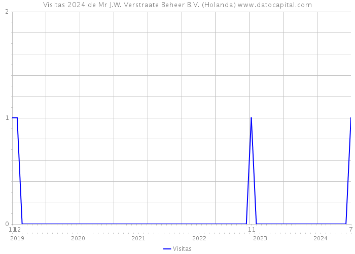 Visitas 2024 de Mr J.W. Verstraate Beheer B.V. (Holanda) 