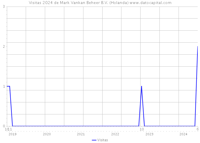 Visitas 2024 de Mark Vankan Beheer B.V. (Holanda) 