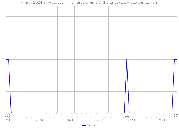 Visitas 2024 de Autobedrijf van Breukelen B.V. (Holanda) 