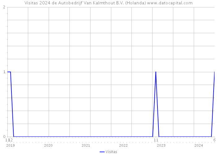 Visitas 2024 de Autobedrijf Van Kalmthout B.V. (Holanda) 