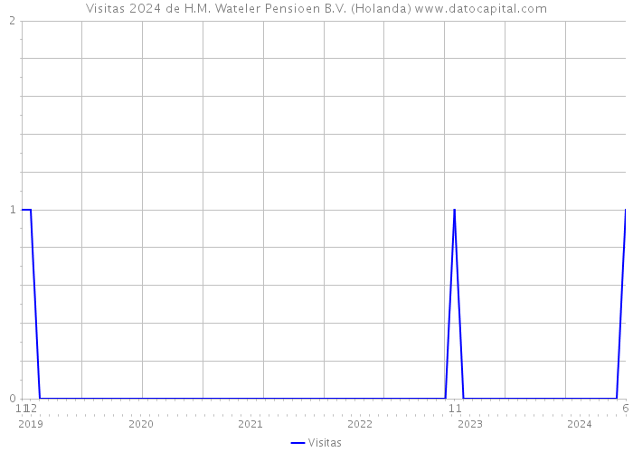 Visitas 2024 de H.M. Wateler Pensioen B.V. (Holanda) 