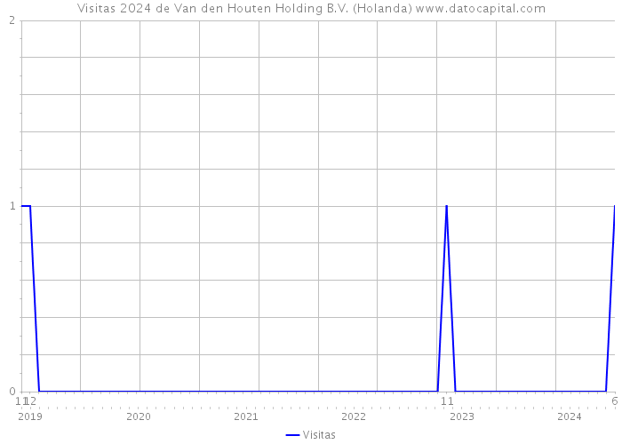 Visitas 2024 de Van den Houten Holding B.V. (Holanda) 