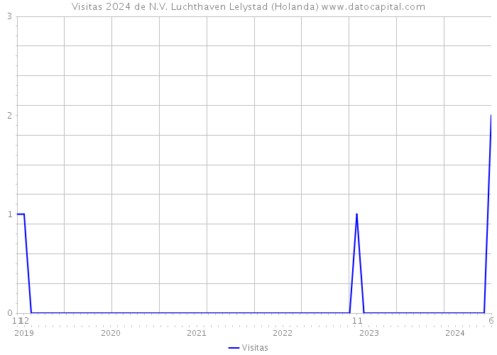 Visitas 2024 de N.V. Luchthaven Lelystad (Holanda) 