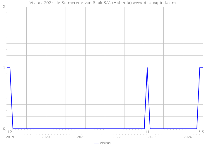 Visitas 2024 de Stomerette van Raak B.V. (Holanda) 