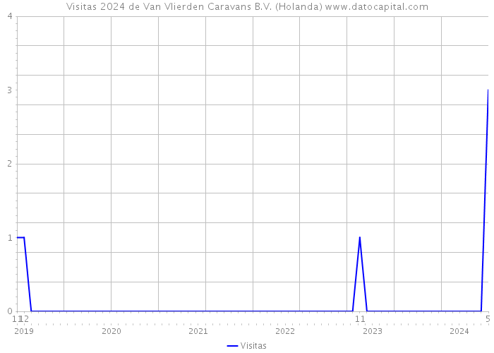 Visitas 2024 de Van Vlierden Caravans B.V. (Holanda) 