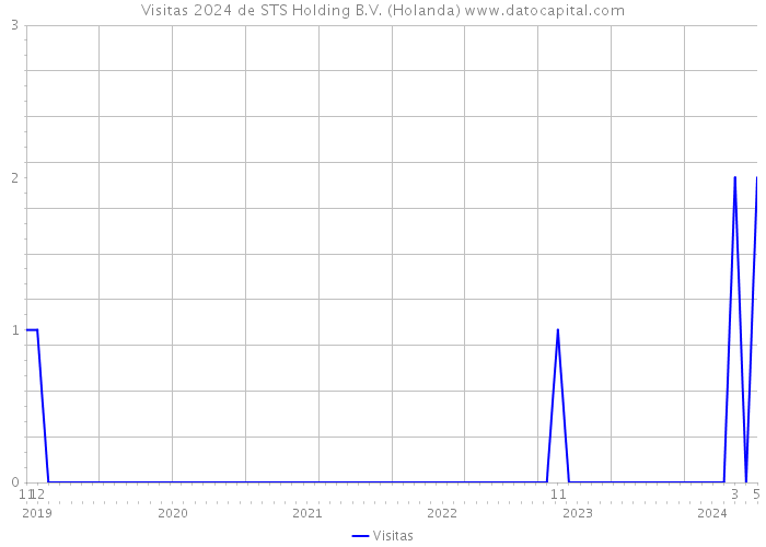 Visitas 2024 de STS Holding B.V. (Holanda) 