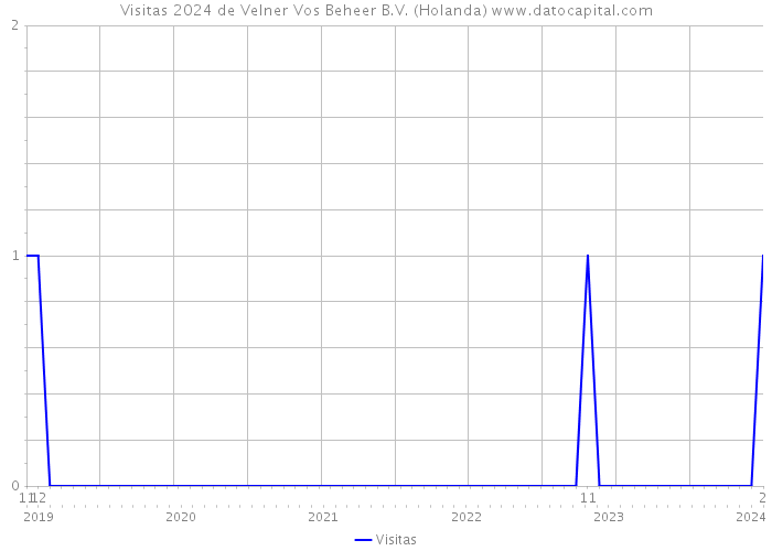 Visitas 2024 de Velner Vos Beheer B.V. (Holanda) 