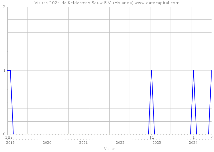 Visitas 2024 de Kelderman Bouw B.V. (Holanda) 