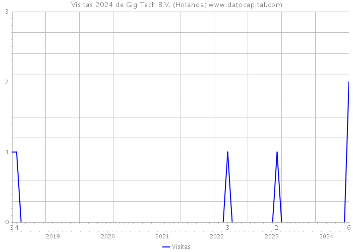 Visitas 2024 de Gig Tech B.V. (Holanda) 