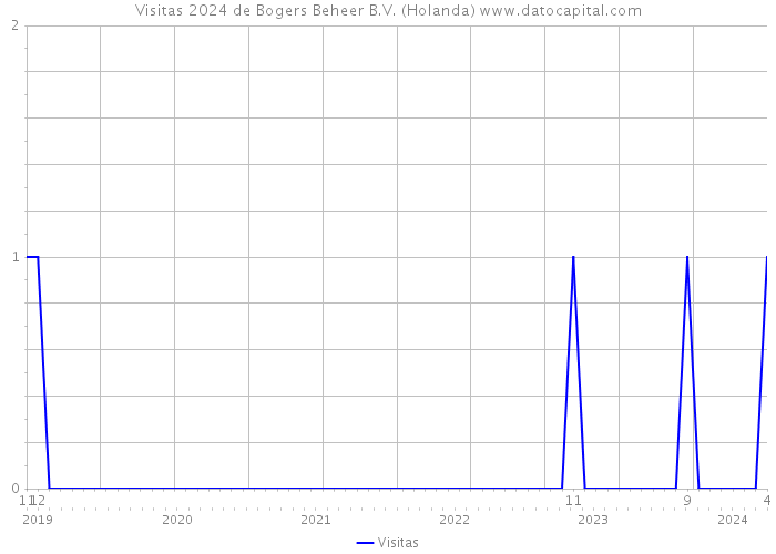 Visitas 2024 de Bogers Beheer B.V. (Holanda) 