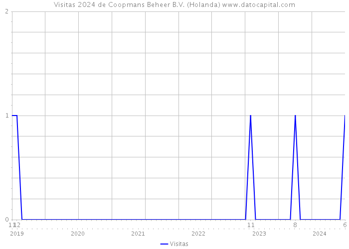 Visitas 2024 de Coopmans Beheer B.V. (Holanda) 