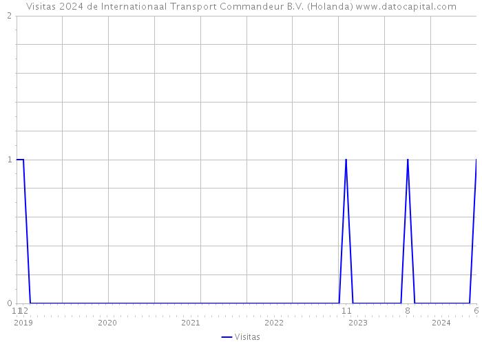Visitas 2024 de Internationaal Transport Commandeur B.V. (Holanda) 