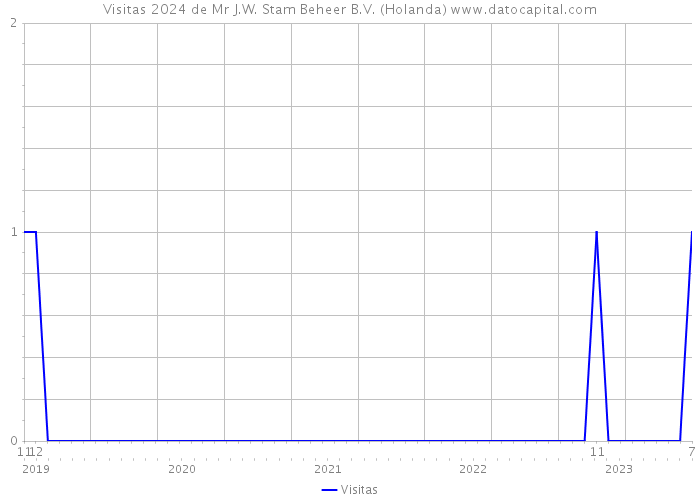 Visitas 2024 de Mr J.W. Stam Beheer B.V. (Holanda) 