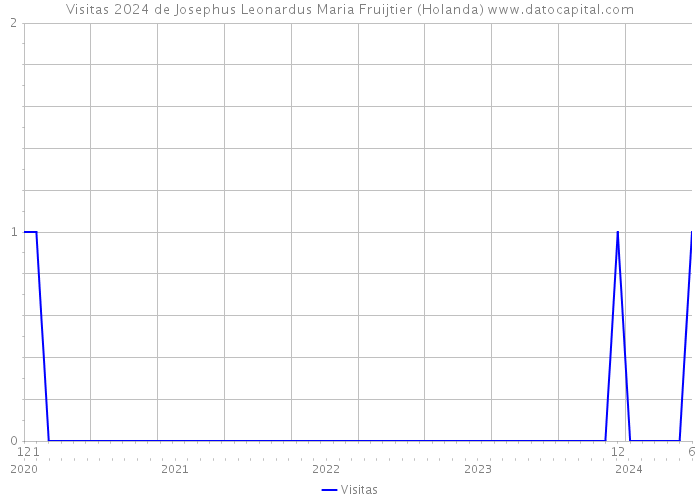 Visitas 2024 de Josephus Leonardus Maria Fruijtier (Holanda) 