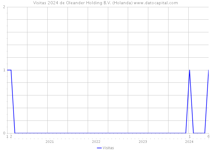 Visitas 2024 de Oleander Holding B.V. (Holanda) 