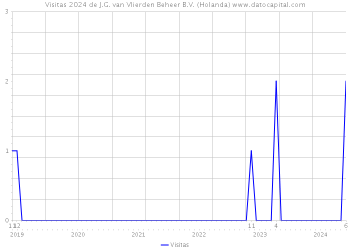 Visitas 2024 de J.G. van Vlierden Beheer B.V. (Holanda) 