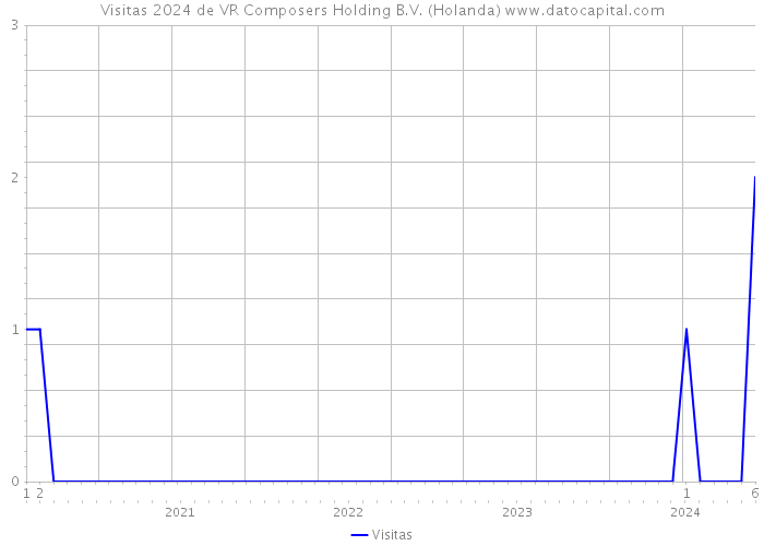 Visitas 2024 de VR Composers Holding B.V. (Holanda) 
