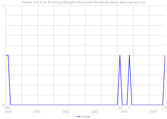 Visitas 2024 de Stichting Straight Personeel (Holanda) 