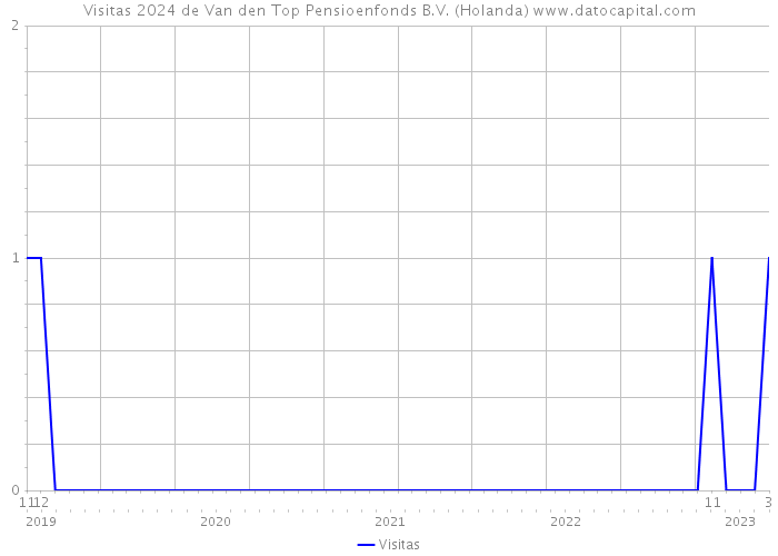 Visitas 2024 de Van den Top Pensioenfonds B.V. (Holanda) 