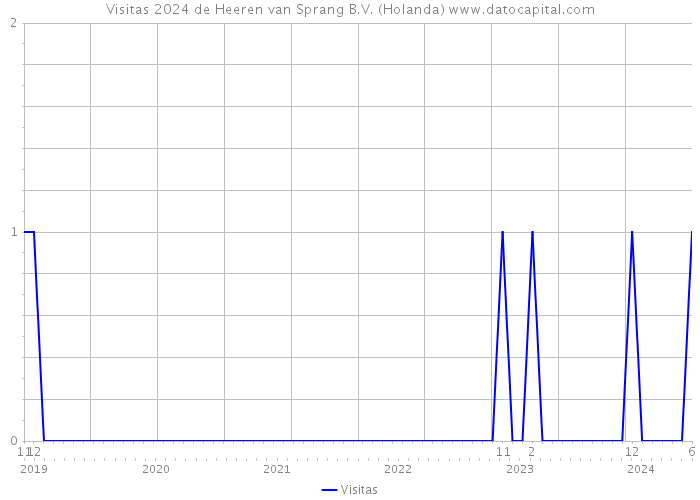 Visitas 2024 de Heeren van Sprang B.V. (Holanda) 