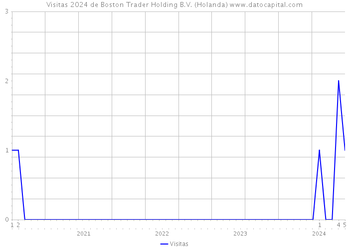 Visitas 2024 de Boston Trader Holding B.V. (Holanda) 