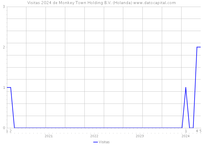 Visitas 2024 de Monkey Town Holding B.V. (Holanda) 