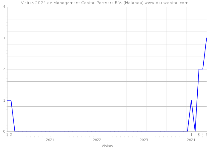 Visitas 2024 de Management Capital Partners B.V. (Holanda) 