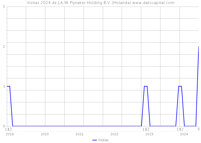 Visitas 2024 de J.A.W. Pijnaker Holding B.V. (Holanda) 