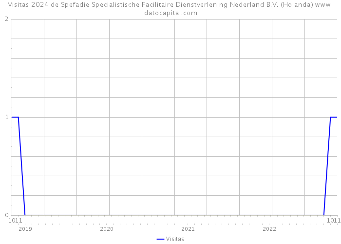 Visitas 2024 de Spefadie Specialistische Facilitaire Dienstverlening Nederland B.V. (Holanda) 