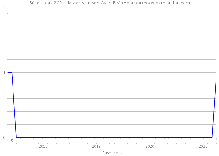 Búsquedas 2024 de Aerts en van Oyen B.V. (Holanda) 