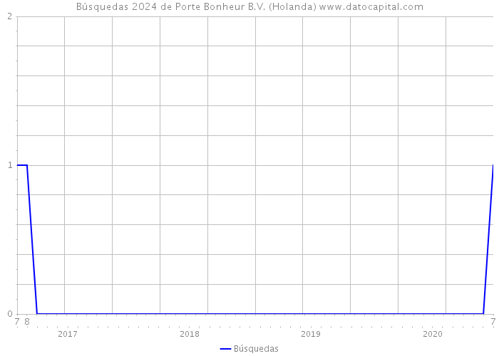Búsquedas 2024 de Porte Bonheur B.V. (Holanda) 