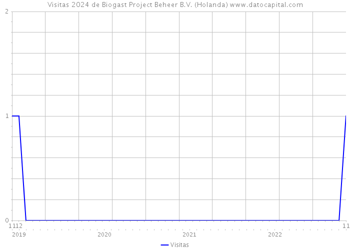 Visitas 2024 de Biogast Project Beheer B.V. (Holanda) 