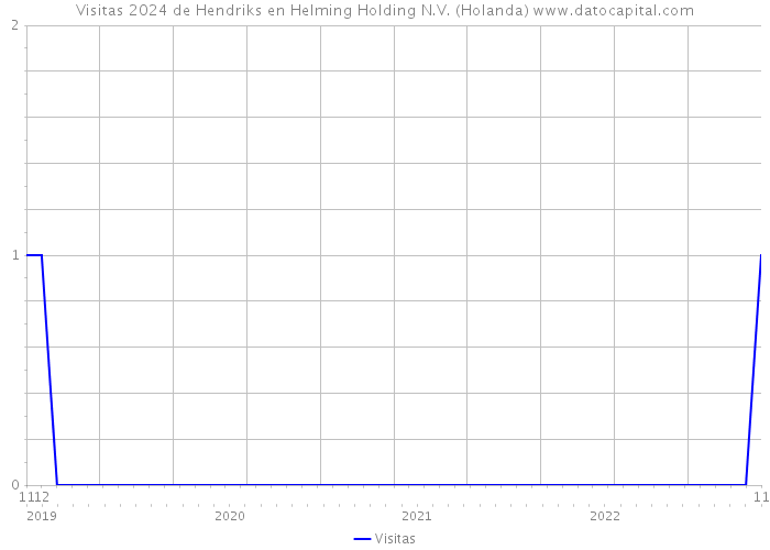 Visitas 2024 de Hendriks en Helming Holding N.V. (Holanda) 