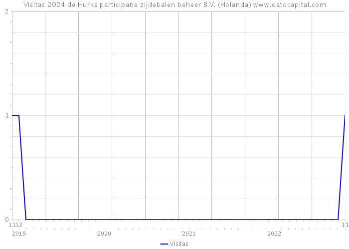 Visitas 2024 de Hurks participatie zijdebalen beheer B.V. (Holanda) 