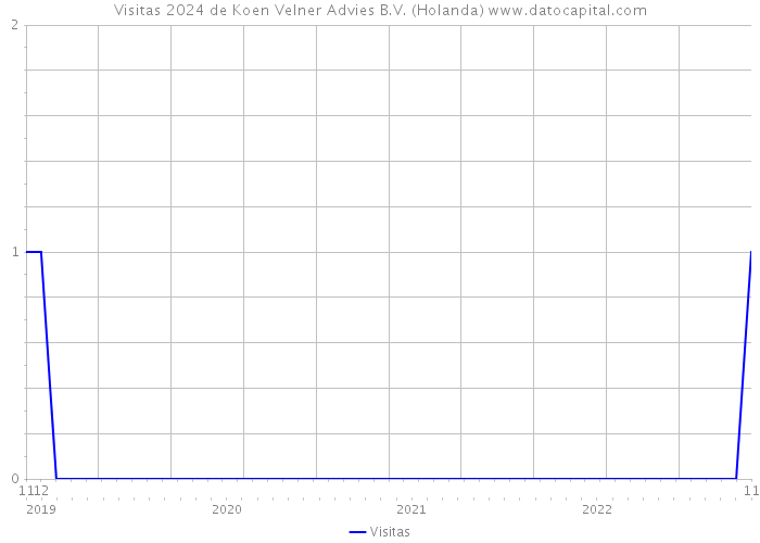 Visitas 2024 de Koen Velner Advies B.V. (Holanda) 