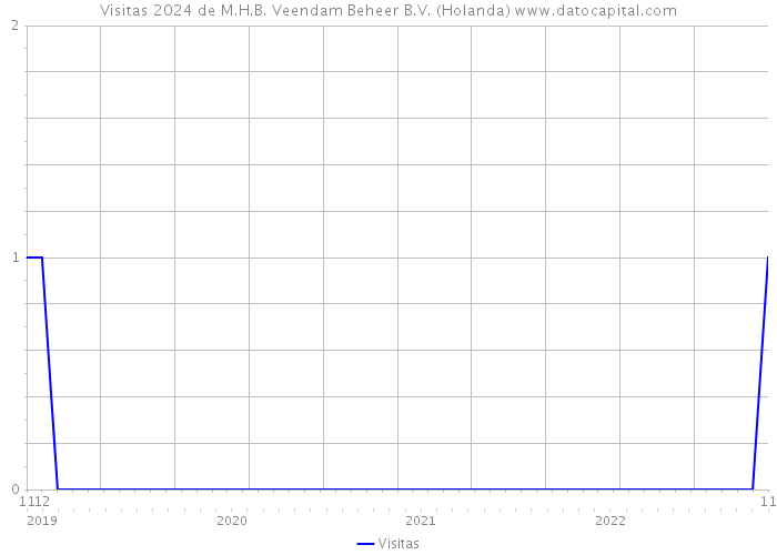 Visitas 2024 de M.H.B. Veendam Beheer B.V. (Holanda) 